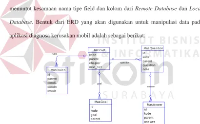 Gambar 3.5  ERD Diagnosa Kerusakan 