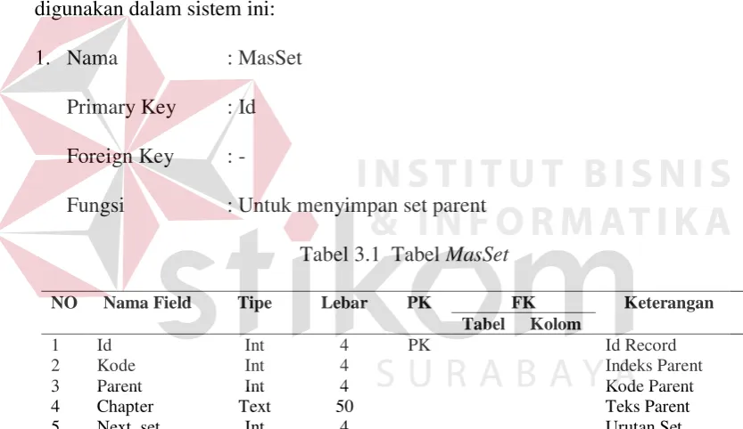 Tabel 3.1  Tabel MasSet 