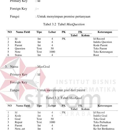 Tabel 3.2  Tabel MasQuestion 