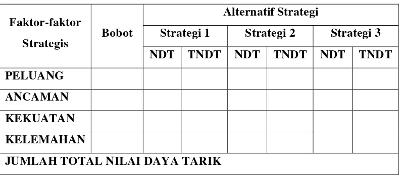 Tabel 8. Penentuan Pilihan Strategis dengan Matriks QSPM 
