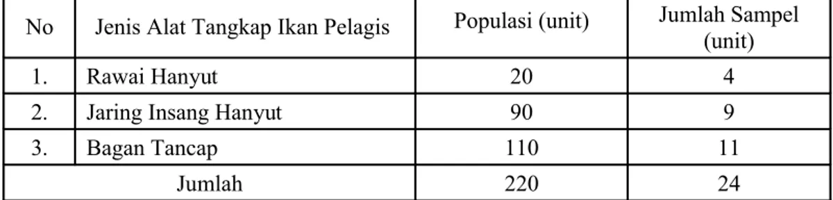Tabel   1   Jumlah   sampel   menurut   unit   penangkapan   ikan   pelagis   yang   ada   di  Kabupaten Banyuasin