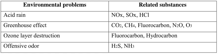 Table 1.1 : Global Environment Problems and Related Substances 
