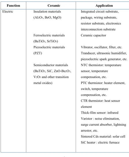 Table 2.1 : Application of Advanced Ceramics Classified by Function (Rahaman, M.N, 2003) 