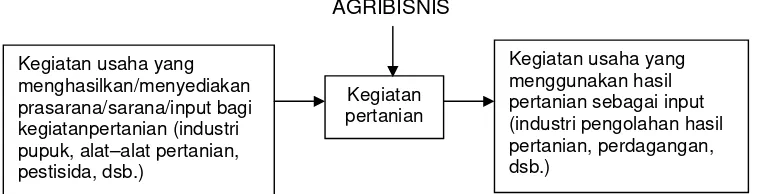 Gambar 2   Mata Rantai Kegiatan Agribisnis (Arsyad et al., 1985) 