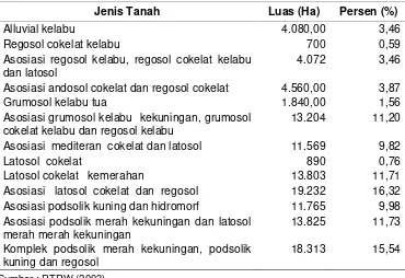 Tabel 6   Jenis dan Luas Tanah di Kabupaten Kuningan 