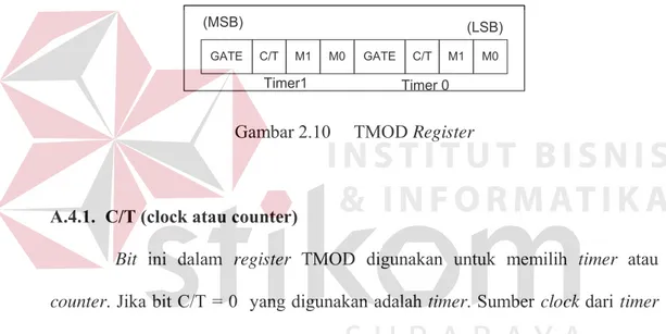 Gambar 2.10     TMOD Register 
