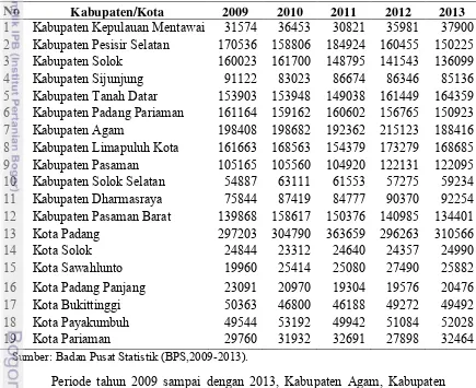 Tabel 4  Penyerapan tenagakerja secara regional di Provinsi Sumatera Barat 