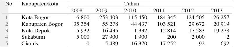 Tabel 1  Lima besar kabupaten/kota produsen lidah buaya di Jawa Barat ( kg ) 