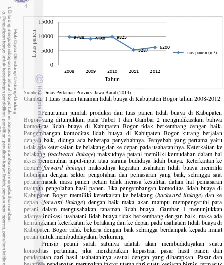 Gambar 1 Luas panen tanaman lidah buaya di Kabupaten Bogor tahun 2008-2012 