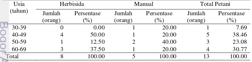 Tabel 2 Sebaran responden berdasarkan desa dan metode penyiangan 