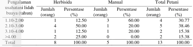 Tabel 4  Tingkat pendidikan petani lidah buaya di Kabupaten Bogor 