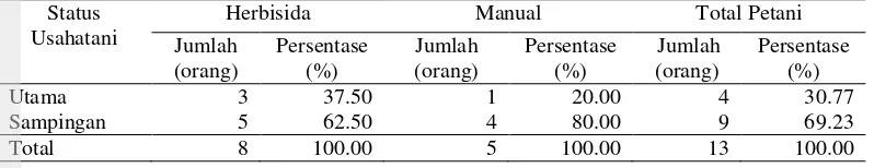 Tabel 6  Karakteristik status usahatani petani lidah buaya di Kabupaten Bogor tahun 2014  