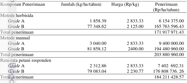 Tabel 13 Penerimaan usahatani lidah buaya di Kabupaten Bogor tahun 2014 