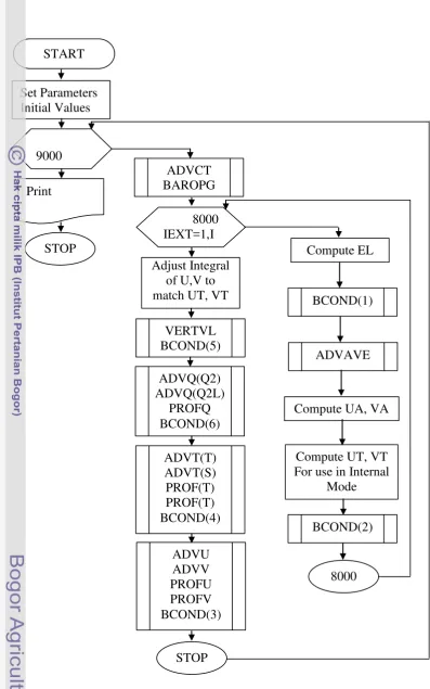 Gambar 13   Diagram Alir Program model POM (Sumber : Mellor 1998). 