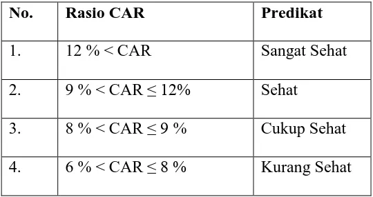Tabel 2.3. Predikat kesehatan bank untuk faktor CAR