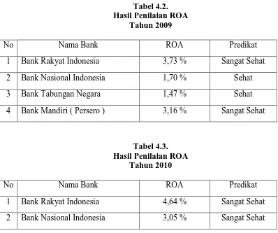 Tabel 4.2.  Hasil Penilaian ROA  