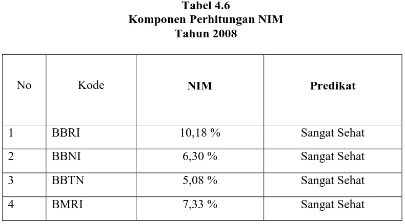 Tabel 4.6 Komponen Perhitungan NIM 