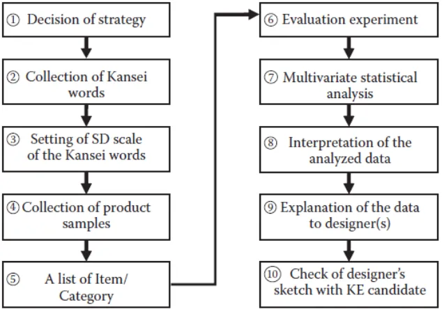 Gambar 3.1. Langkah-Langkah Kansei Engineering 