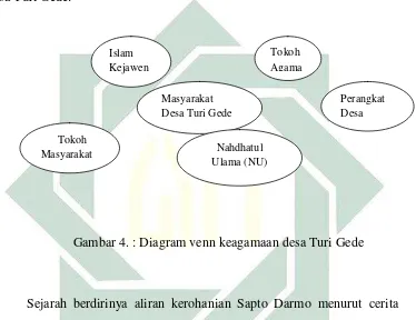 Gambar 4. : Diagram venn keagamaan desa Turi Gede 