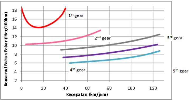 Gambar 9.  Hubungan temperature lingkungan terhadap konsumsi bahan bakar 