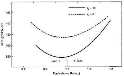 Gambar 11.  Hubungan equivalence ratio dengan konsumsi bahan bakar spesifik (Pulkrabek, 1997) 