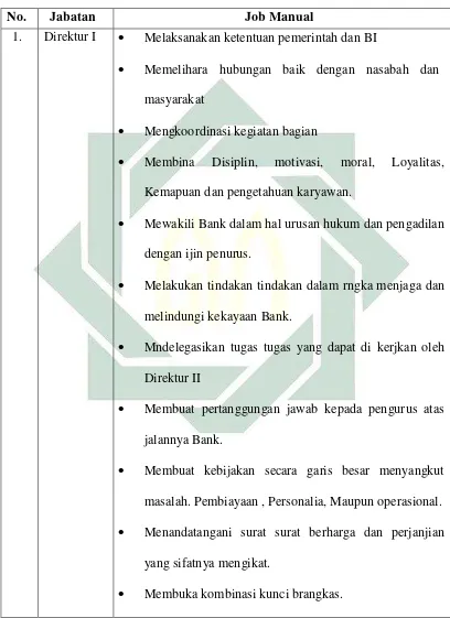 Tabel 1.4 Job Manual Karyawan BPRS Daya Artha Mentari 