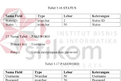 Tabel 3.16 STATUS 