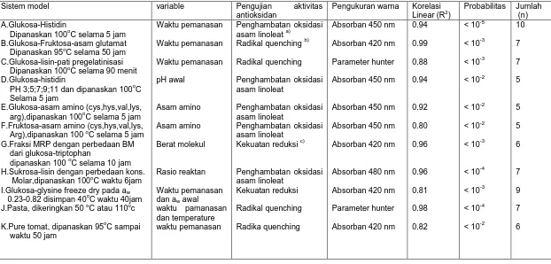 Tabel 2.3  .Deskripsi Sistem Model dan Pangan yang Mengalami Browning Non-Enzimatis dan Koefisien Statistik Aktivitas Antioksidan dengan Warna 