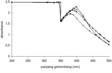 Gambar 4.1. Spektrum UV-Vis produk M (x), MP (�), KGM (� dan KGP (�) 