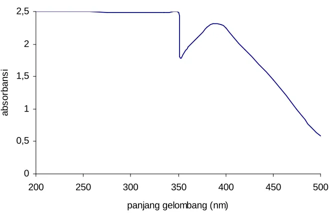 Gambar 4.2. Spektrum UV-Vis gula merah 