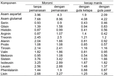 Tabel 4.3 Kadar asam amino moromi dan kecap manis (% bk) 