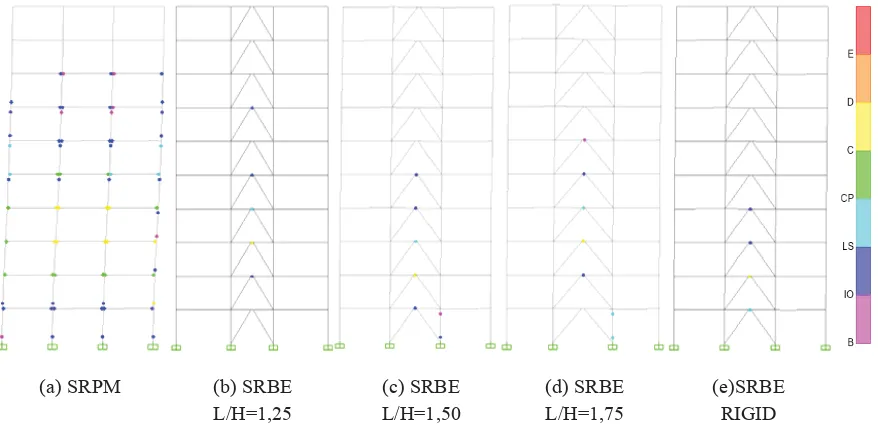 Gambar 7 Sendi Plastis pada kondisi batas masing-masing model struktur Sumber : Hasil analisis (2014) 