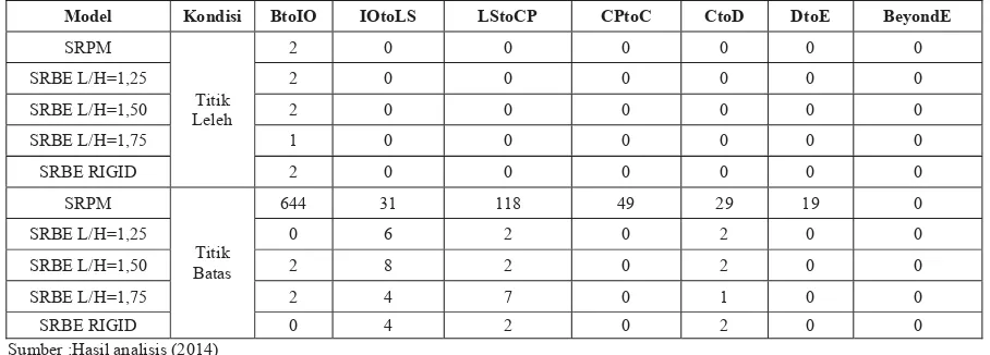 Tabel 4 Jumlah terjadinya sendi plastis masing-masing model struktur 