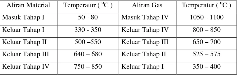 Tabel III.2. Profil tempratur aliran gas panas dan material padat di pre-heater.   