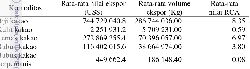 Tabel 4 Rata-rata nilai dan volume ekspor serta nilai RCA ekspor produk kakao Indonesia ke dunia tahun 2009-2013 