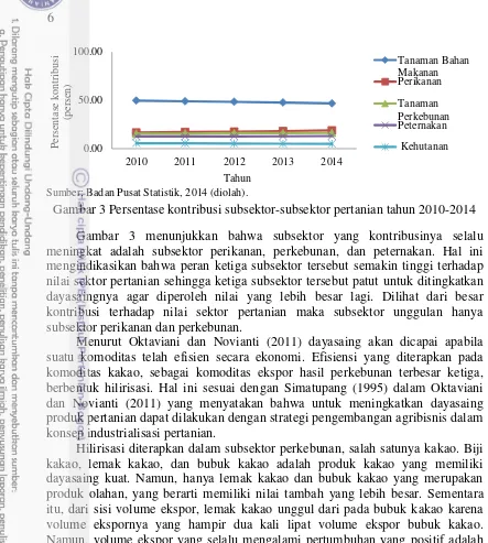 Gambar 3 Persentase kontribusi subsektor-subsektor pertanian tahun 2010-2014 