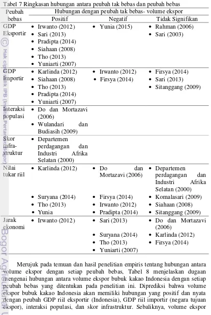 Tabel 7 Ringkasan hubungan antara peubah tak bebas dan peubah bebas 