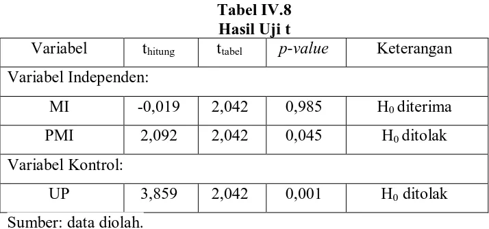 Tabel IV.8 Hasil Uji t 
