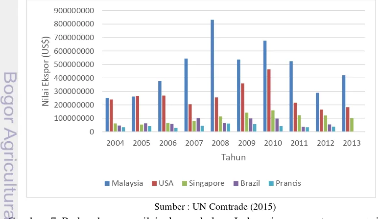 Gambar 7 Perkembangan nilai ekspor kakao Indonesia menurut negara tujuan 