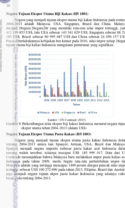 Gambar 8 Perkembangan nilai ekspor biji kakao Indonesia menurut negara tujuan 