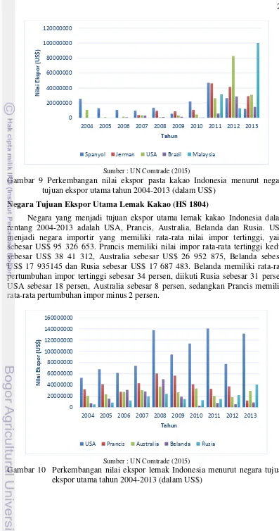 Gambar 9 Perkembangan nilai ekspor pasta kakao Indonesia menurut negara 