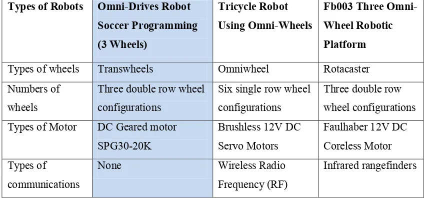 Table 2- 1: Comparison between Omni-Drives Robot Soccer Programming (3 