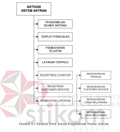 Gambar 4.1 Struktur Form Sistem Pengambilan Nomer Antrian 