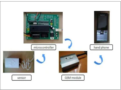 Figure 1.1: Security system  