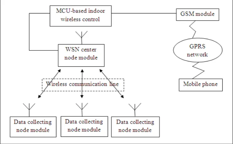 Figure 2.1: System structural diagram 