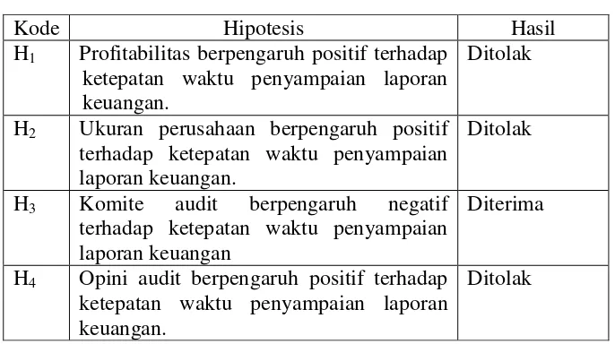 Tabel 4.7 Hasil Pengujian Hipotesis 