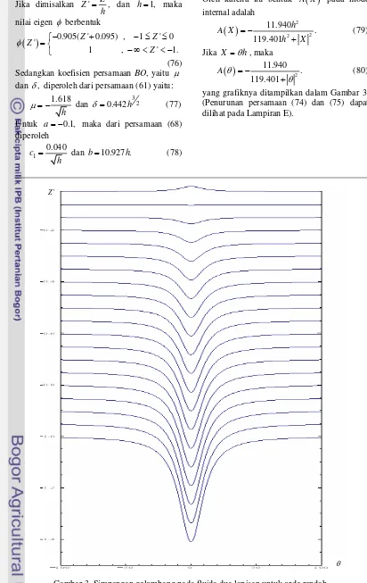 Gambar 3. Simpangan gelombang pada fluida dua lapisan untuk orde rendah. 