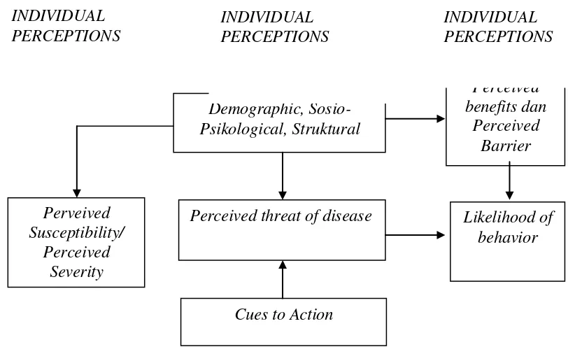 Gambar 2.1 : Teori Health Belief Model (Sumber : Becker and Rosenstock, 1987) 
