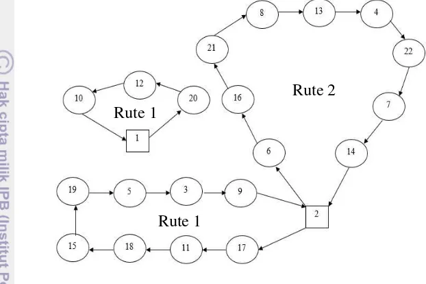 Gambar 3 Rute pendistribusian kendaraan pada implementasi model 