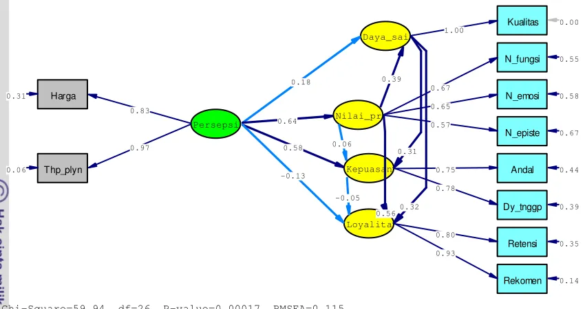Gambar 3. Diagram jalur dugaan model persamaan struktural setelah modifikasi yang kedua 